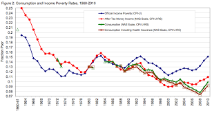 Wait Were Winning The War On Poverty A New Study Says