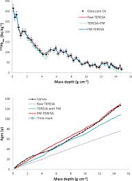 For many people, radiometric dating might be the one scientific technique that most blatantly seems to challenge the bible's record of recent creation. Multimodal Teresa A 210pb Based Radiometric Dating Model For Recent Sediments Under Largely Varying Rates Of Supply Sciencedirect
