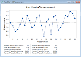 run chart with minitab lean sigma corporation