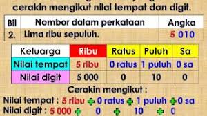 Check spelling or type a new query. Tahun 3 Cerakin Mengikut Nilai Tempat Dan Digit Youtube