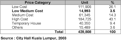 Although the number of units planned for low medium cost houses are the highest compared to other categories, the Low Medium Cost Housing In Malaysia Issues And Challenges Semantic Scholar