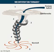 Für die entstehung von tornados bedarf es dreier grundzutaten. Erhohte Tornado Und Blow Up Gefahr Regensburg Nachrichten Mittelbayerische