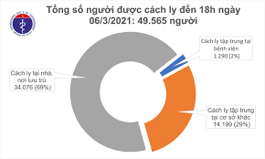 Lực lượng y tế lấy mẫu xét nghiệm người dân tại các khu dân cư. Chiá»u 6 3 Them 6 Ca Máº¯c Covid 19 Ä'á»u á»Ÿ Háº£i DÆ°Æ¡ng