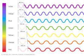 The Visible Spectrum Light Science Visible Spectrum Color Wavelengths