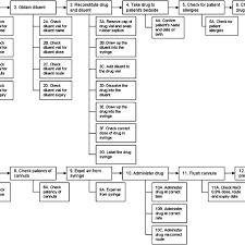 flow chart of intravenous therapy download scientific diagram