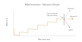 Is Rolex A Good Investment Gws