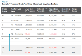 As Market Realities Change Radfords Global Job Leveling