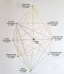 Systemisch Spirituelle Ahnenarbeit Alles Ist Mit Allem Verbunden Michaela S Holzer Und Wolfgang F Polt