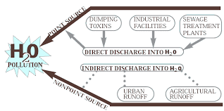 Lessons On The Lake Chapter 5 Our Water Resources