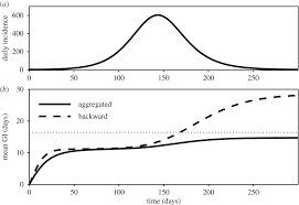 This extension is necessary for the. Inferring Generation Interval Distributions From Contact Tracing Data Journal Of The Royal Society Interface