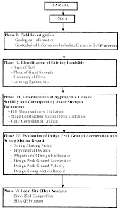 Flow Chart For The Knowledge Based System For Stability