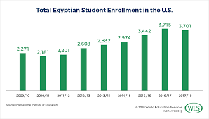 Fifty percent of the instruction. Education In Egypt