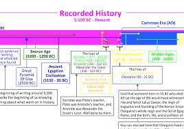 Old Civilization History Chart World Civilization Timeline