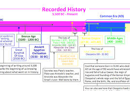 old civilization history chart world civilization timeline