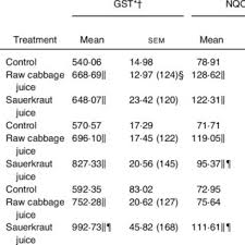 Effect Of Raw Cabbage Juice And Sauerkraut Juice On The Activities Of Download Table