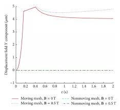 y -displacement for coordinates (150, 105)