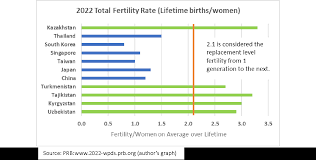 Tackling East Asia's Demographic Implosion - The Astana Times