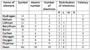 46 Tutorial Atomic Table Till 30 With Valency With Pdf And Video