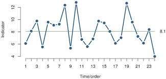 Run Chart The Run Chart Is A Plot Of A Measurement Over