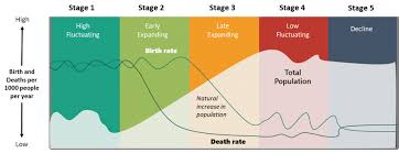 Demographic Transition Theory In A Nutshell Statchat