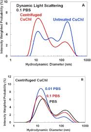 Full time jobs recently updated: Adsorption Of Aqueous Copper Chlorophyllin Mixtures On Model Surfaces Sciencedirect