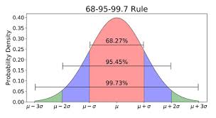 What Is A Normal Distribution In Statistics Simply Psychology