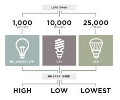 However, you will find a few of them that will hardly go beyond 10000 hours. The Most Common Light Bulb Questions A Light Bulb Faq Guide