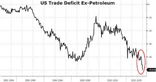 q4 gdp hopes fade as us trade deficit hits widest since oct