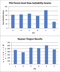 Pss Generated Raw Suitability And Kepner Tregoe Scores