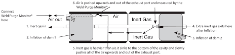 Locate and close the gas isolation valve. Wp 52 Gas Purging Optimises Root Welds