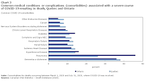 Covid 19 Death Comorbidities In Canada