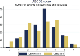 Image result for ABCD2 Score