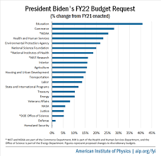 Worldwide locations rsm global africa asia pacific europe latin america mena north america afghanistan albania andorra angola the projected rebound in 2021 depends critically on the pandemic fading in the second half of 2020, allowing containment efforts to be gradually scaled. Biden Administration Reveals 2021 22 Budget Forecast Lack Of Growth Apparent