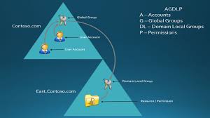 70 410 Objective 5 3 Group Scope And Nesting Groups On Windows Server 2012 R2 Youtube
