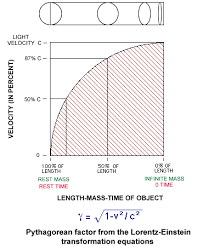 light speed graph