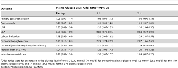 Outcomes Related To The 75 G Oral Glucose Tolerance Test
