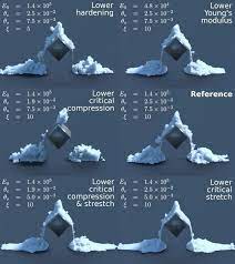 Making Of Disney S Frozen Snow Simulation Frozen Snow Digital Artists Disney Frozen