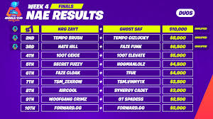 Based on the qualifier results, the top 100 solo players and the top 50 duo teams will be selected to participate in the world cup finals. Fortnite World Cup Schedule Scoring Prizes More Gameguidehq