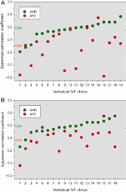 Correlations Between Basal Values Of Amh And Antral Follicle