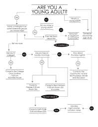 Flow Chart Clever Information Design Communication