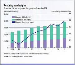 the rise of phantom fdi in global tax havens imf f d