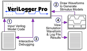 Verilogger By Synapticad A New Verilog Simulator 100 Compatible With Verilog Xl