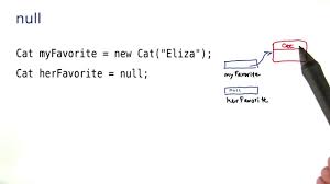 What Does Null Mean? - Intro To Java Programming - Youtube