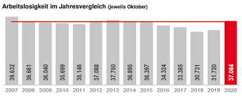 Wie bereits seit 2018 jährlich wird diese in partnerschaft mit dem bew, duisburg, einem führenden weiterbildungsanbieter im bereich des umweltrechts, ausgerichtet. Arbeitslosigkeit In Dortmund Nimmt Im Oktober 2020 Saisonublich Weiter Ab Arbeitslosenquote Bei 11 7 Prozent Nordstadtblogger