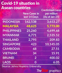 Thailand had 15,376 new coronavirus cases, a daily record for a second consecutive day in the nation of more than 66 million. Malaysia Ranked 29th For Number Of Covid 19 Cases Worldwide The Star