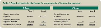 New partnership audit procedures effective for partnership years beginning in 2018 and after bring many when congress reduced the corporate tax rate, it recognized the disparity in the rates between basis computation: Constructing The Effective Tax Rate Reconciliation And Income Tax Provision Disclosure