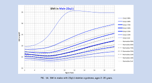 Figure 14 From Growth Charts For 22 Q 11 Deletion Syndrome