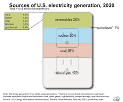 Prepare your home by turning off all of the gas appliances. Electricity In The U S U S Energy Information Administration Eia