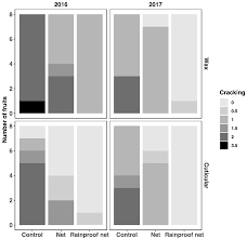 Insects Free Full Text Impact Of Exclusion Netting Row