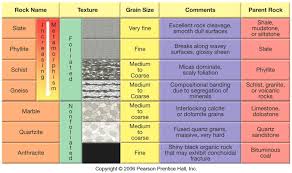 Geology 1401 Fairbanks Flashcards Metamorphic Rocks